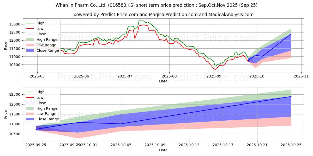 Previsione del prezzo massimo e minimo a breve termine per WhaninPharm