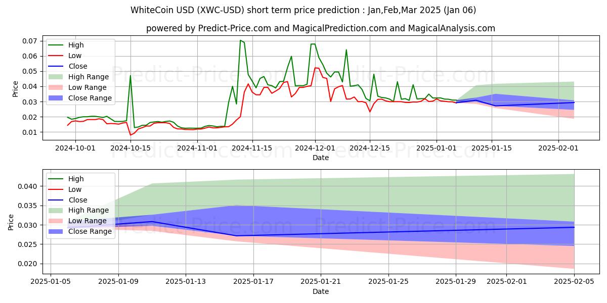 Maximum and minimum WhiteCoin short-term price forecast for Jan,Feb,Mar 2025