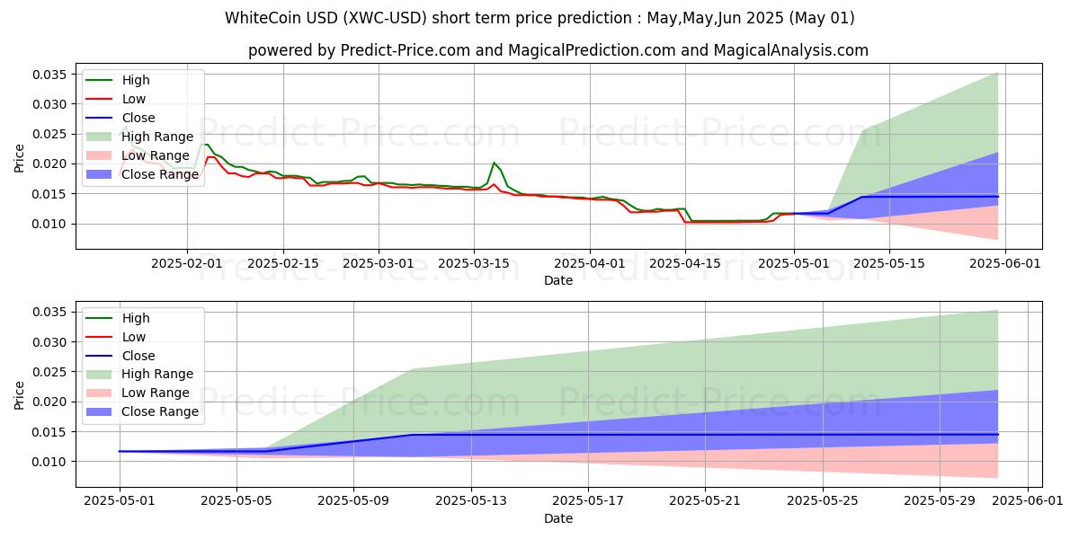 Maximum and minimum WhiteCoin short-term price forecast for Mar,Apr,May 2025