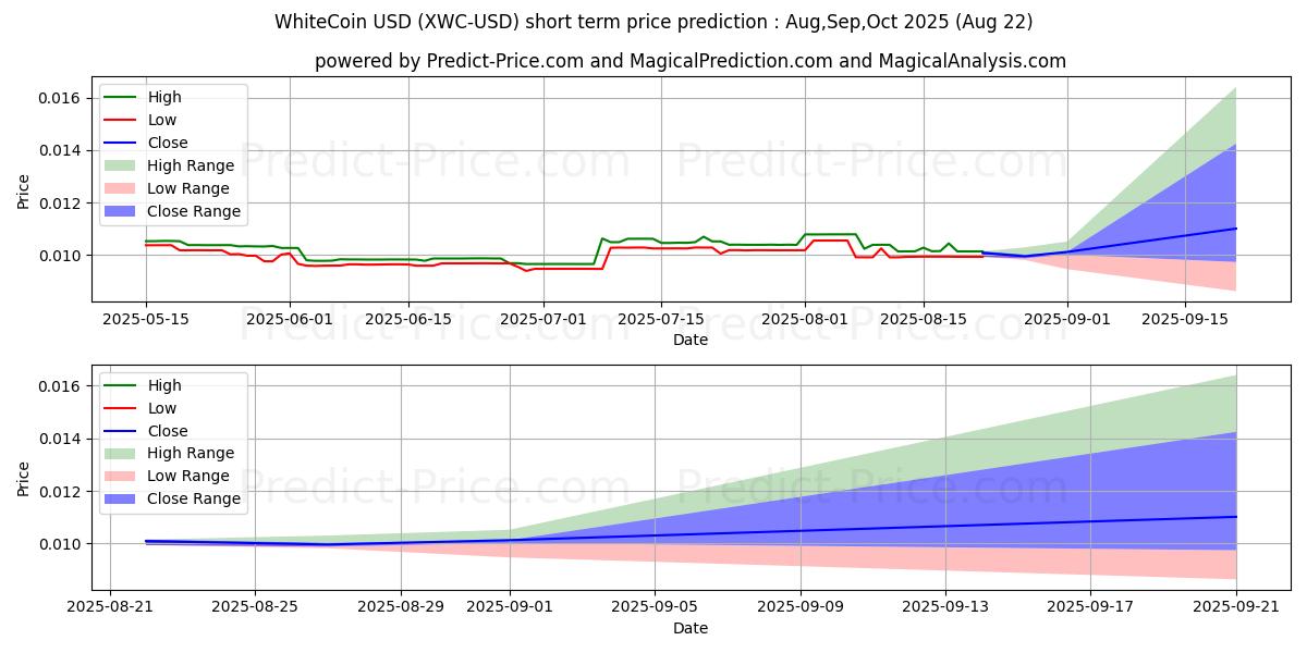 Maximum and minimum WhiteCoin short-term price forecast for Sep,Oct,Nov 2025