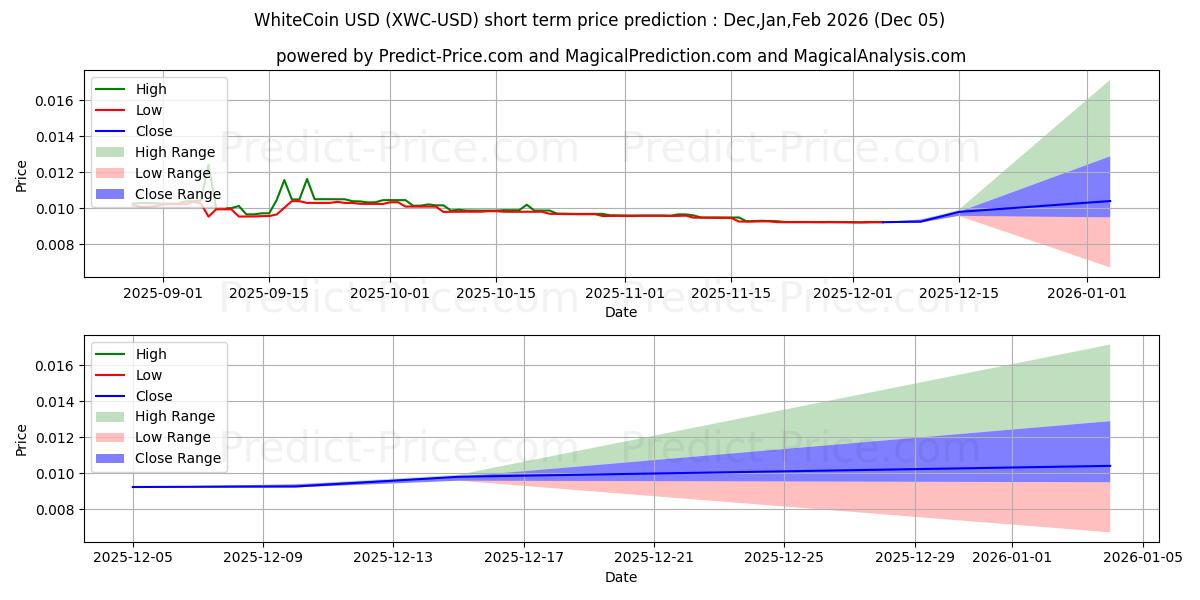 Maximum and minimum WhiteCoin short-term price forecast for Dec,Jan,Feb 2026