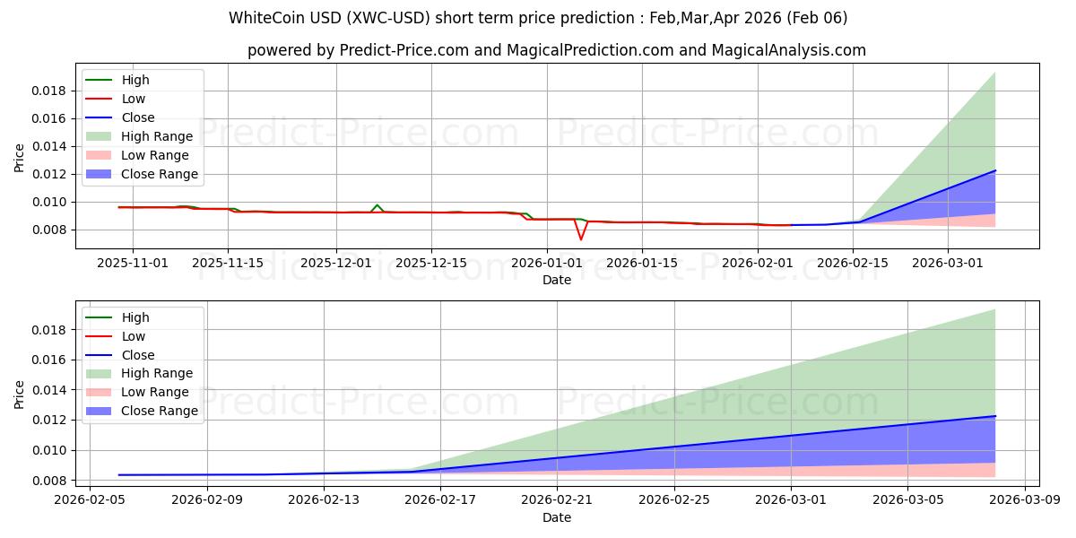 Maximum and minimum WhiteCoin short-term price forecast for Feb,Mar,Apr 2026