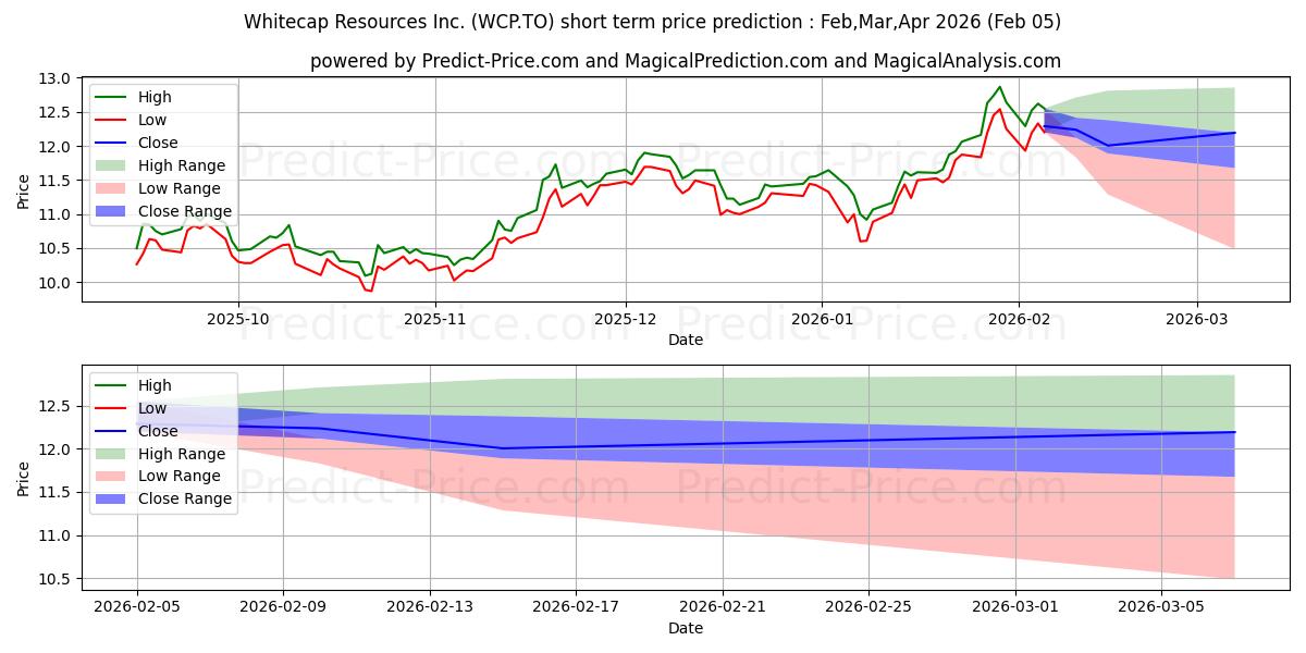 Previsione del prezzo massimo e minimo a breve termine per WHITECAP RESOURCES INC