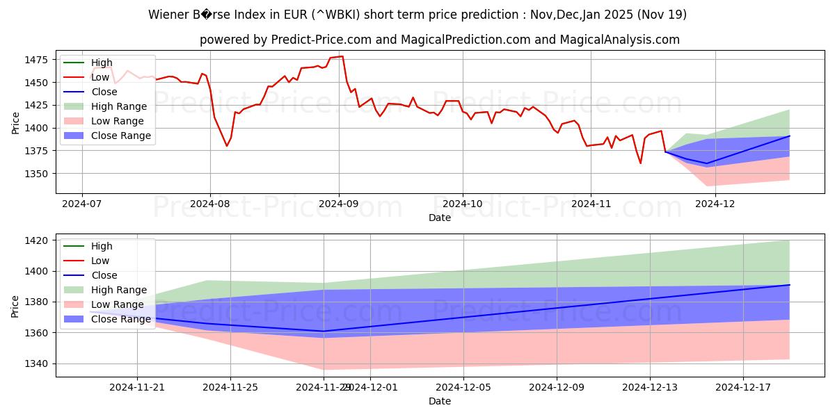 EUR में वीनर B?rse सूचकांक के लिए अधिकतम और न्यूनतम Dec,Jan,Feb 2025 तात्कालिक कीमत की भविष्यवाणी