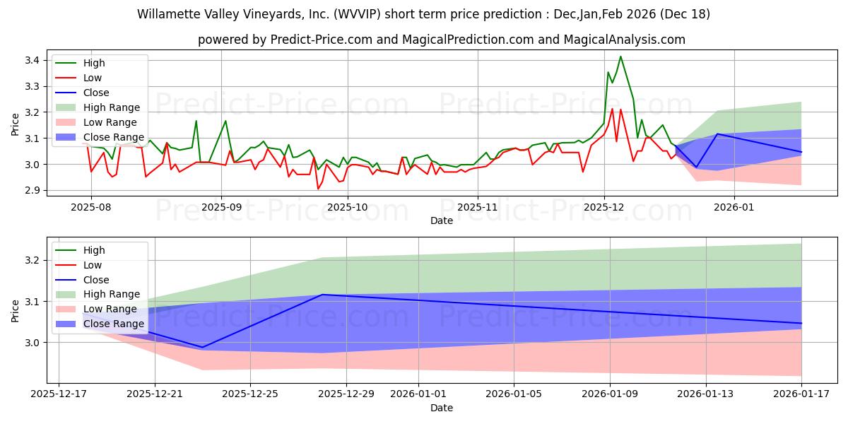 Maximum and minimum Willamette Valley Vineyards, In short-term price forecast for Jan,Feb,Mar 2026