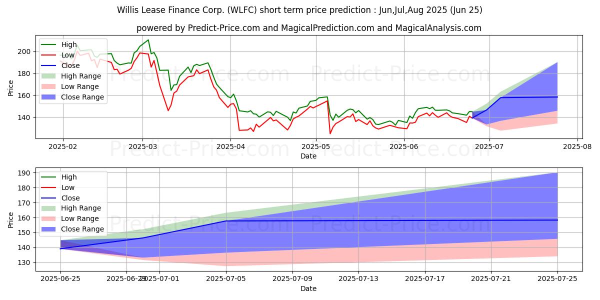 Maximale en minimale Willis Lease Finance Corporatio korte termijn prijsvoorspelling voor Jul,Aug,Sep 2025