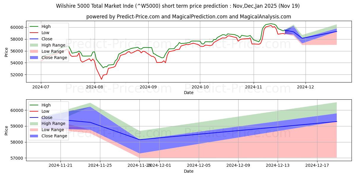 Wilshire 5000 Toplam Piyasa Tam Değer Endeksi kısa vadeli fiyat tahmini için maksimum ve minimum
