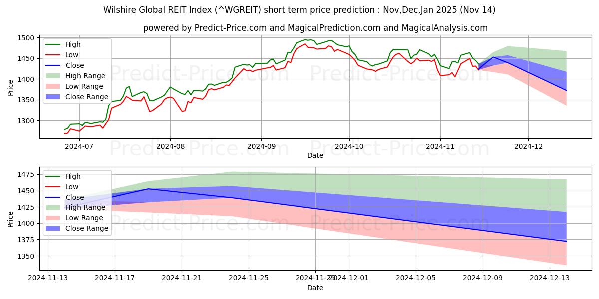Maksimale og minimale prisforudsigelser på kort sigt for Wilshire Global REIT-indeks