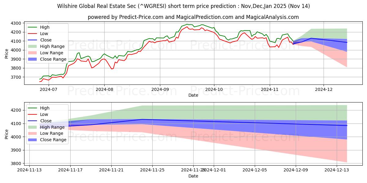 حداکثر و حداقل پیش‌بینی قیمت کوتاه مدت بخش املاک و مستغلات جهانی Wilshire برای Dec,Jan,Feb 2025