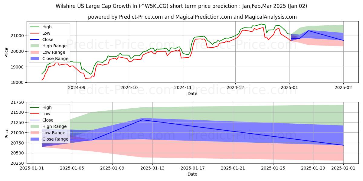 حداکثر و حداقل پیش‌بینی قیمت کوتاه مدت رشد سرمایه کلان ایالات متحده ویلشر برای Jan,Feb,Mar 2025