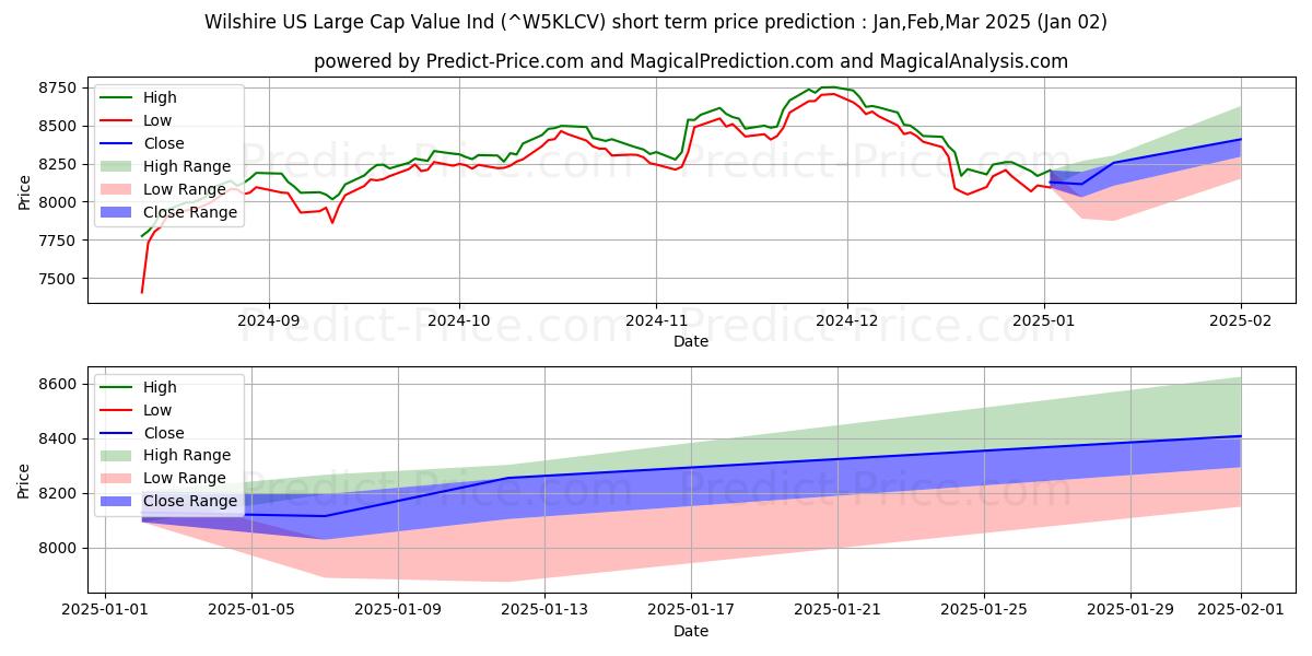 Maksimale og minimale prisforudsigelser på kort sigt for Wilshire US Large-Cap Value Ind