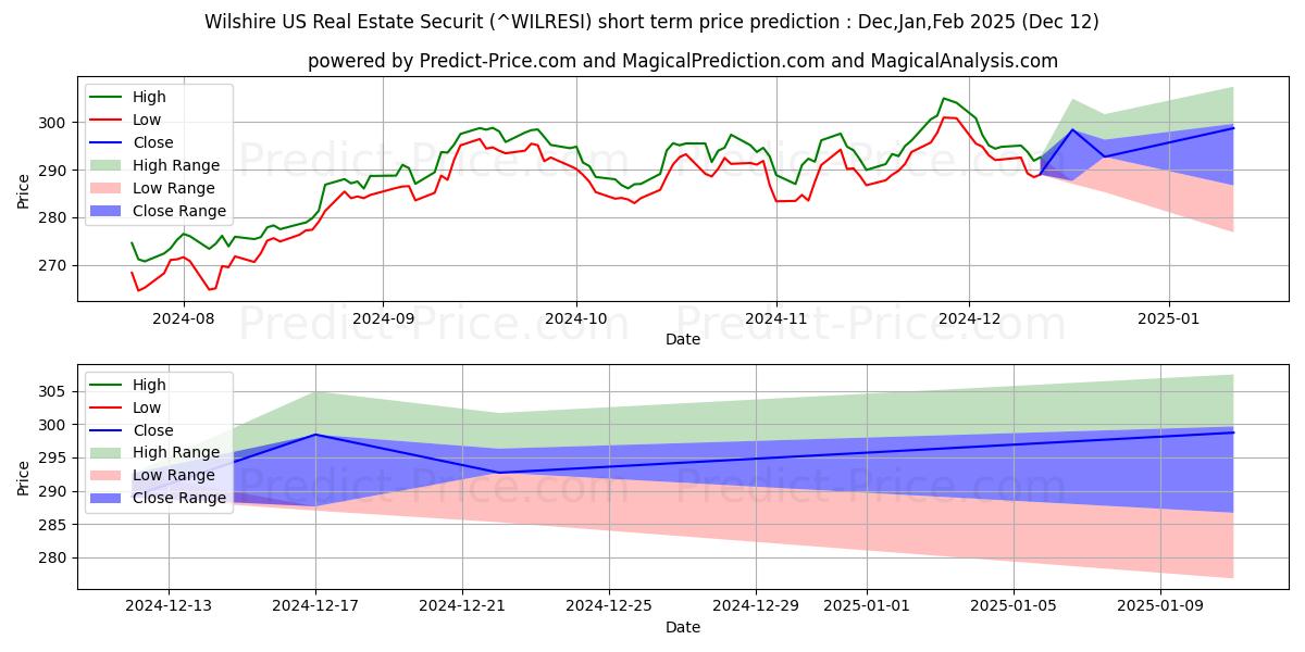 Previsione del prezzo massimo e minimo a breve termine per Titoli immobiliari statunitensi del Wilshire