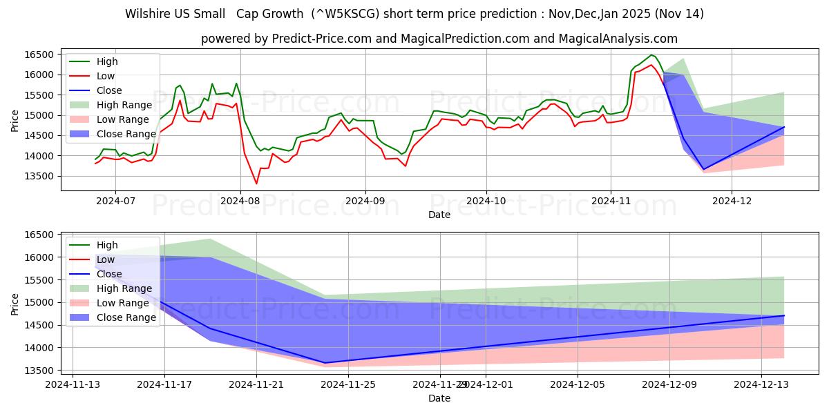 حداکثر و حداقل پیش‌بینی قیمت کوتاه مدت رشد سرمایه کوچک ویلشر ایالات متحده برای Dec,Jan,Feb 2025