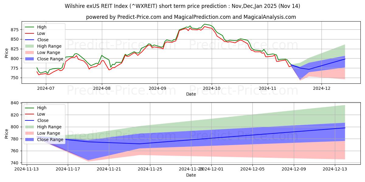 Maximale en minimale Wilshire exUS REIT Index korte termijn prijsvoorspelling voor Dec,Jan,Feb 2025
