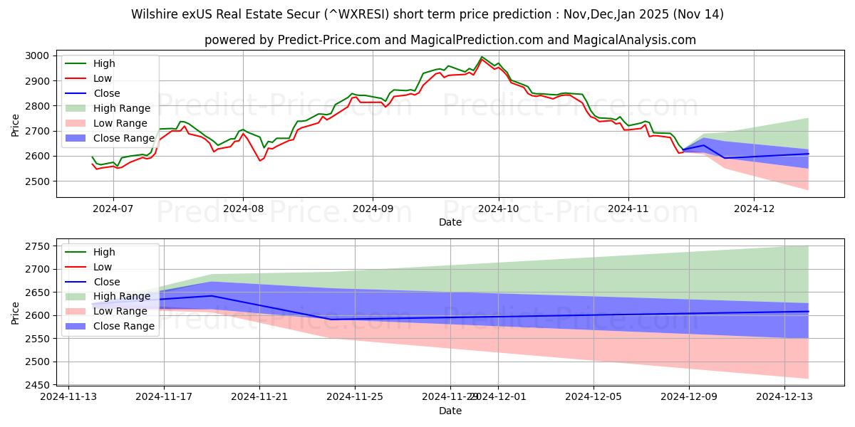 حداکثر و حداقل پیش‌بینی قیمت کوتاه مدت ویلشر exUS املاک و مستغلات امن برای Dec,Jan,Feb 2025