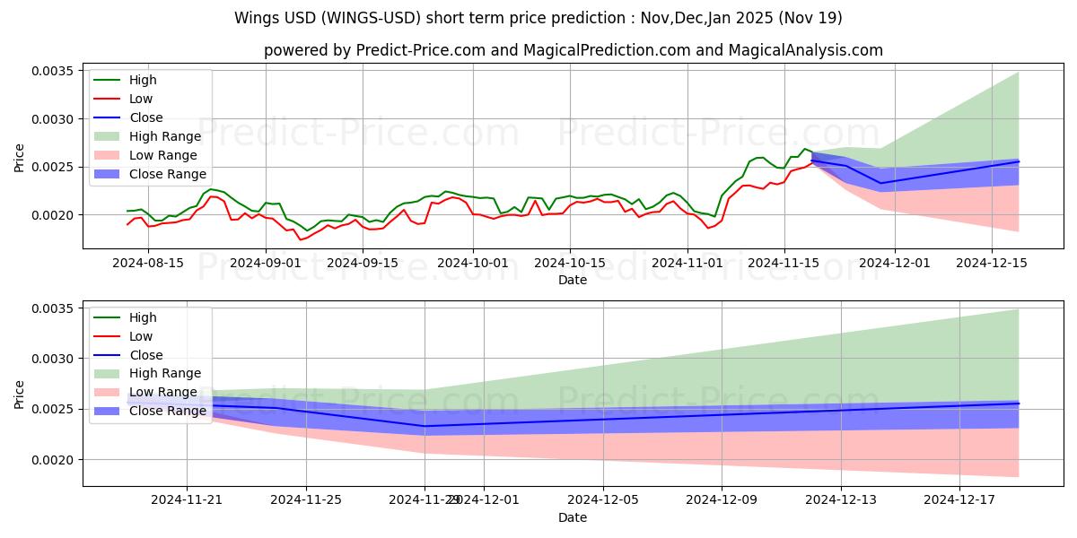 Maximum and minimum Wings short-term price forecast for Dec,Jan,Feb 2025