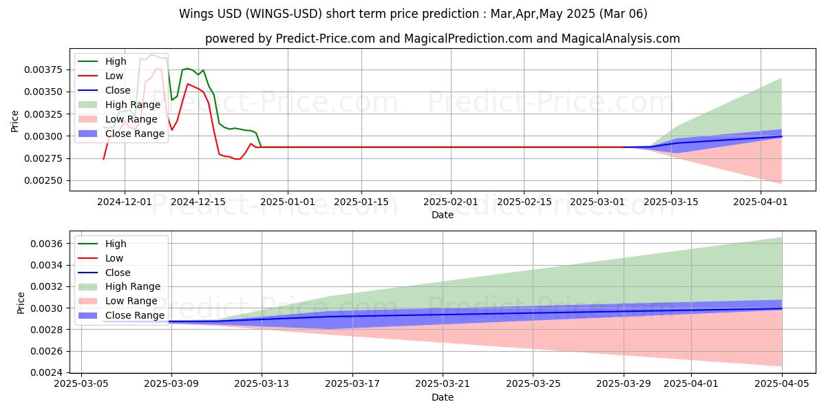 Maximum and minimum Wings short-term price forecast for Mar,Apr,May 2025