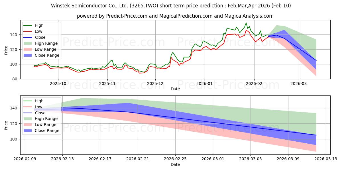 WINSTEK SEMICONDUCTOR CO LTDの短期価格予測の最大と最小値Mar,Apr,May 2026