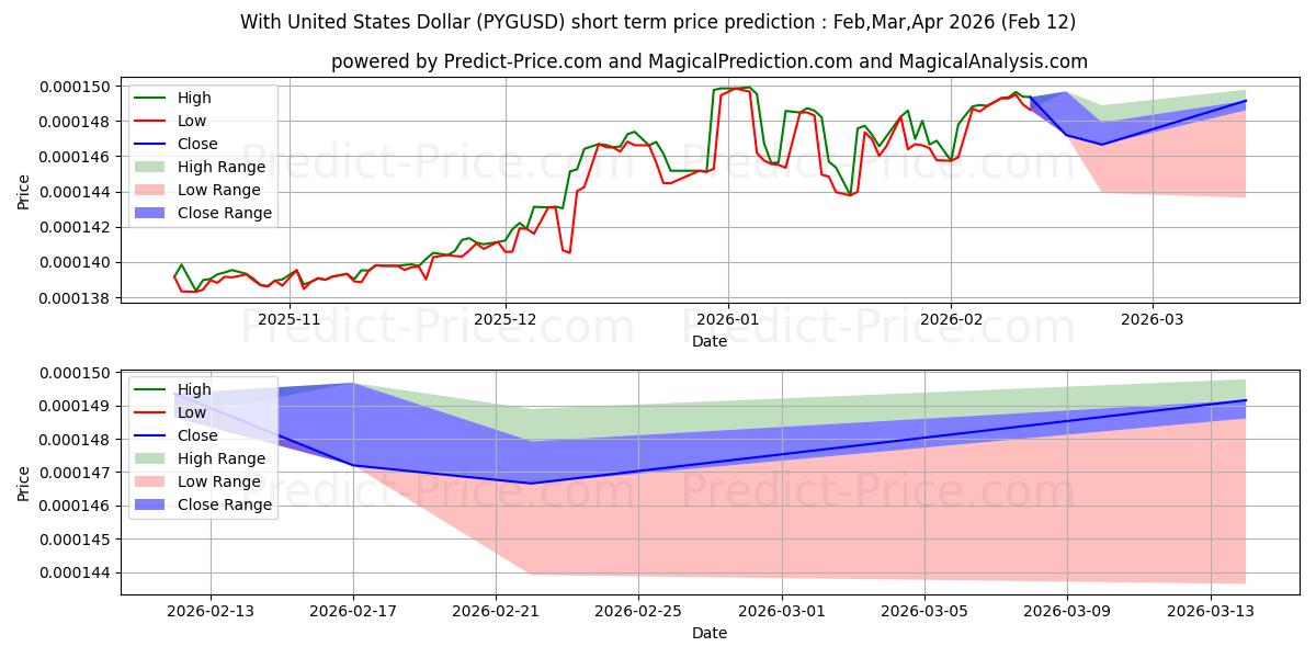 Previsione del prezzo massimo e minimo a breve termine per Con il dollaro degli Stati Uniti