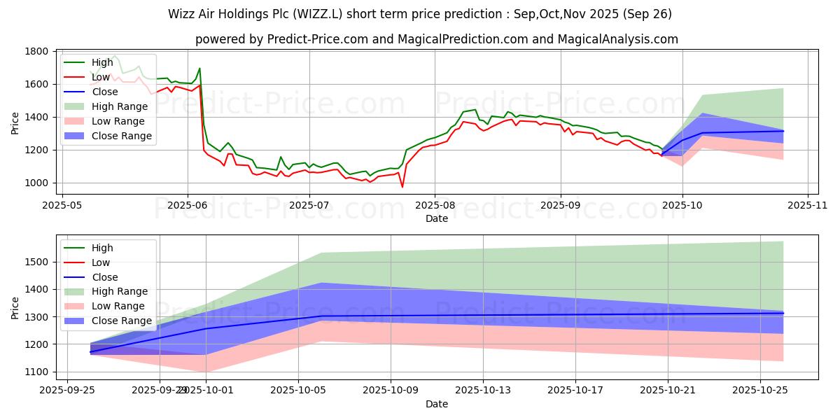 Previsione del prezzo massimo e minimo a breve termine per WIZZ AIR HOLDINGS PLC ORD GBP0.