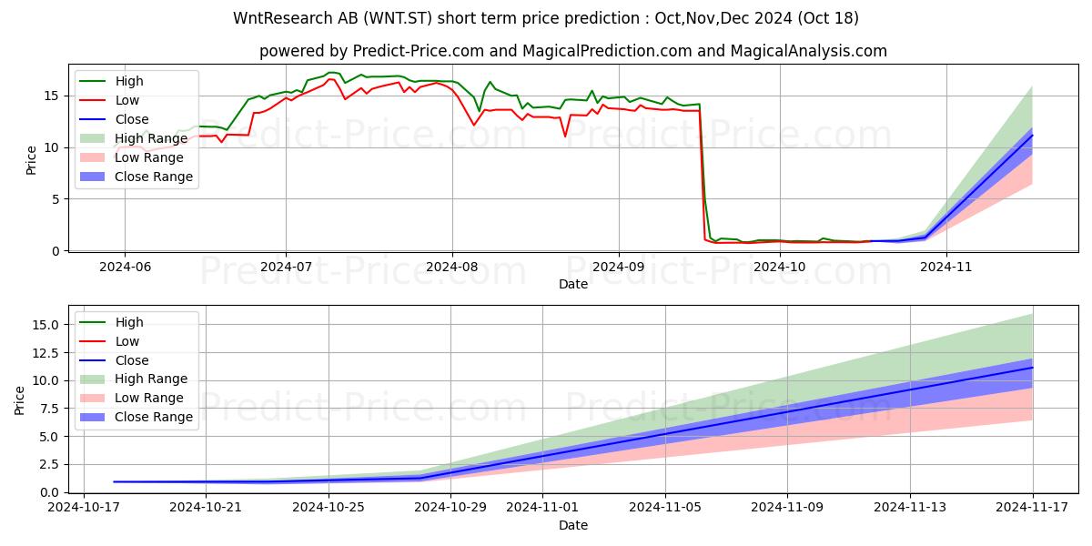 Maximum and minimum WntResearch AB short-term price forecast for Nov,Dec,Jan 2025