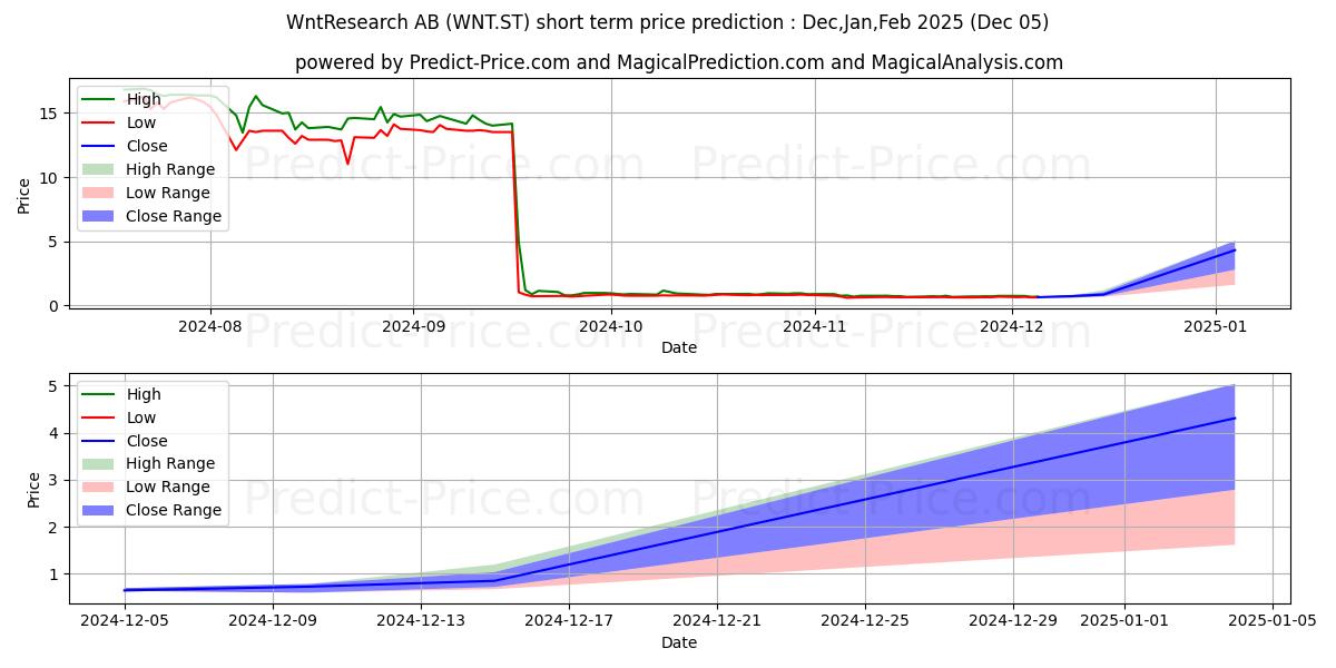 Maximum and minimum WntResearch AB short-term price forecast for Dec,Jan,Feb 2025