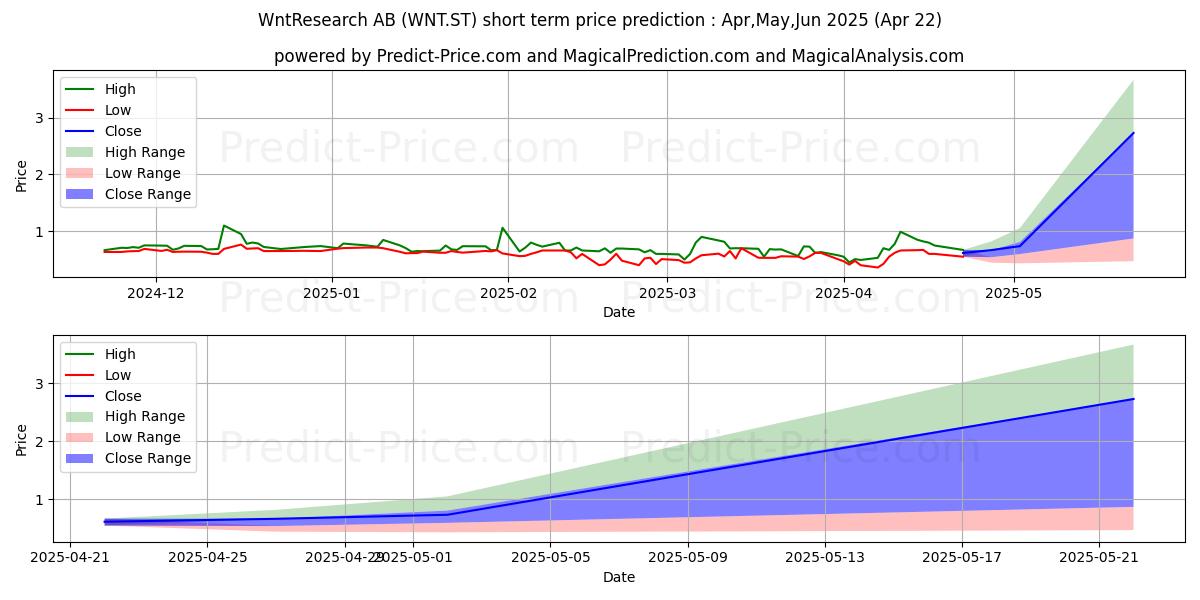 Maximum and minimum WntResearch AB short-term price forecast for May,Jun,Jul 2025