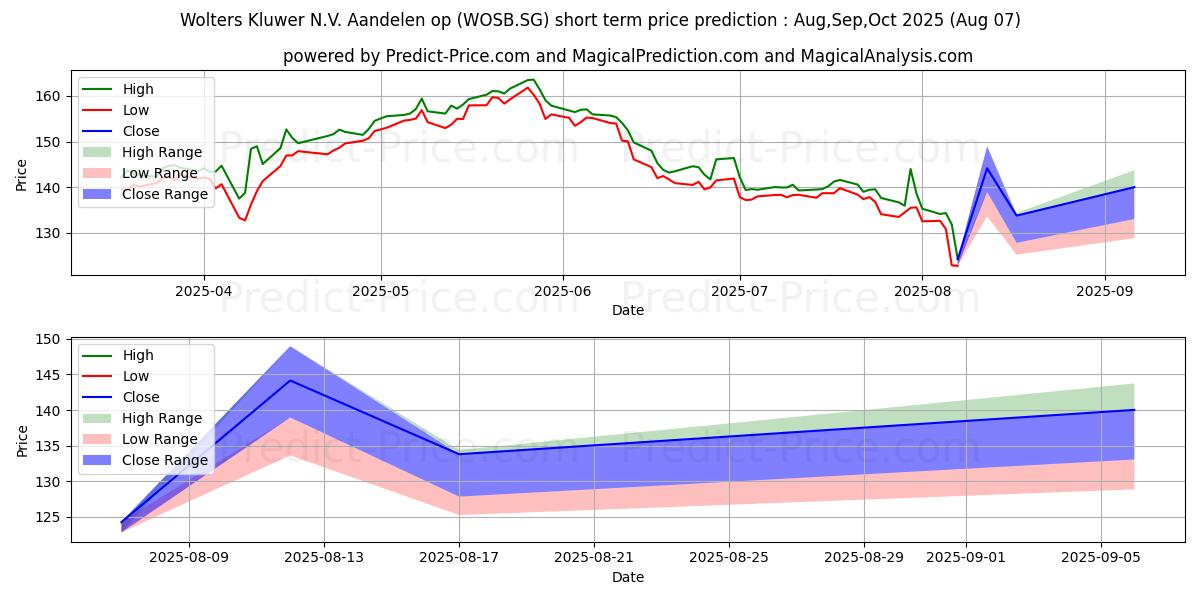 Previsione del prezzo massimo e minimo a breve termine per Wolters Kluwer N.V. Aandelen op