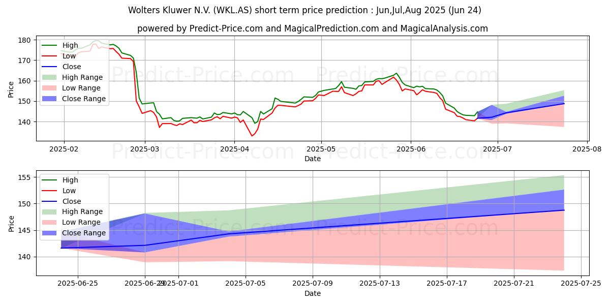 Maximale en minimale WOLTERS KLUWER korte termijn prijsvoorspelling voor Jul,Aug,Sep 2025