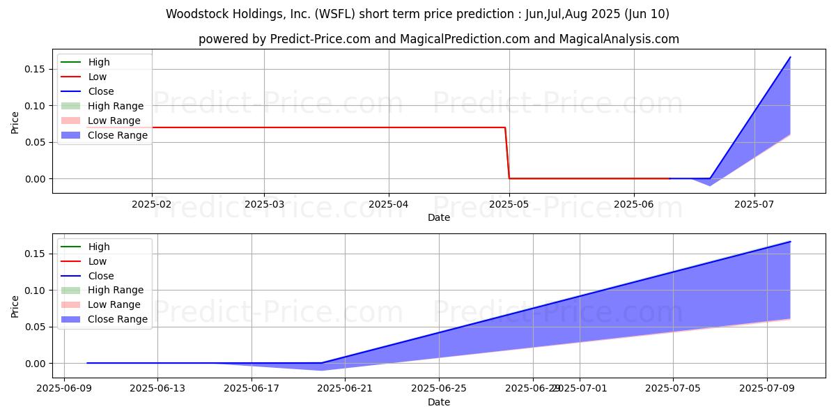 WOODSTOCK HOLDINGS INCの短期価格予測の最大と最小値Jun,Jul,Aug 2025
