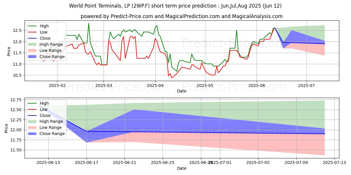 حداکثر و حداقل پیش‌بینی قیمت کوتاه مدت POSTAL REALTY TR.A DL-,01 برای Jul,Aug,Sep 2025