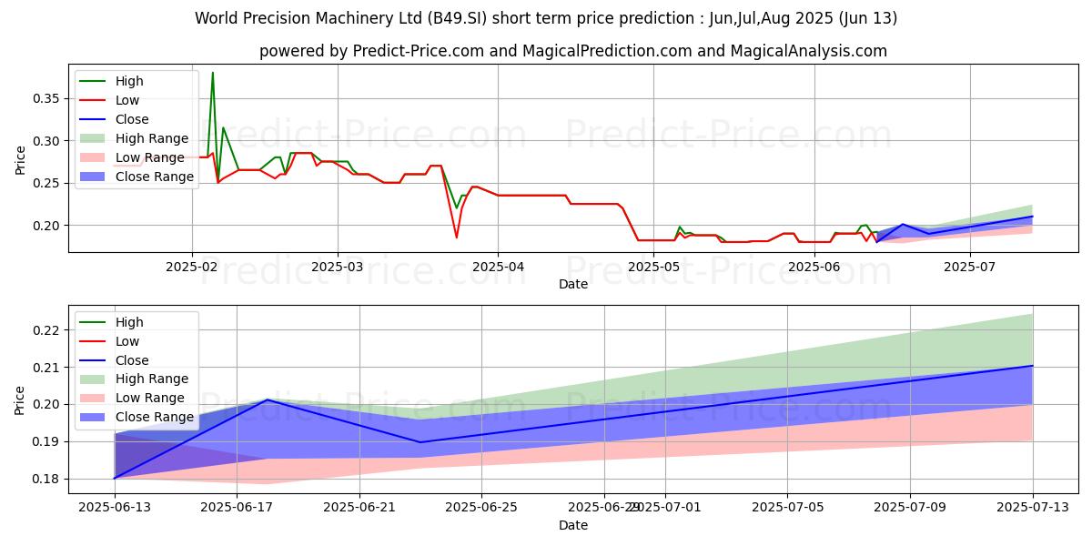 حداکثر و حداقل پیش‌بینی قیمت کوتاه مدت World Precision برای Jul,Aug,Sep 2025