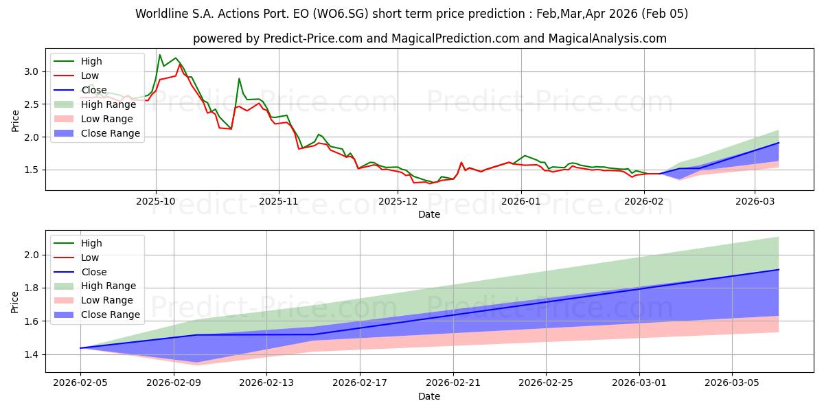 حداکثر و حداقل پیش‌بینی قیمت کوتاه مدت Worldline S.A. Actions Port. EO برای Feb,Mar,Apr 2026