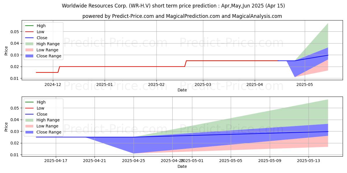 Maximum and minimum WORLDWIDE RESOURCES CORP short-term price forecast for Feb,Mar,Apr 2025