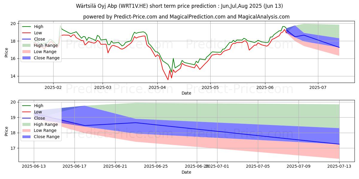 Wartsila Corporation kısa vadeli fiyat tahmini için maksimum ve minimum