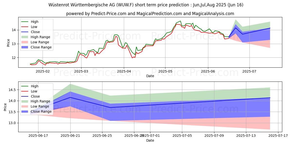 حداکثر و حداقل پیش‌بینی قیمت کوتاه مدت WUESTENROT+WUERTT.AG O.N. برای Jul,Aug,Sep 2025