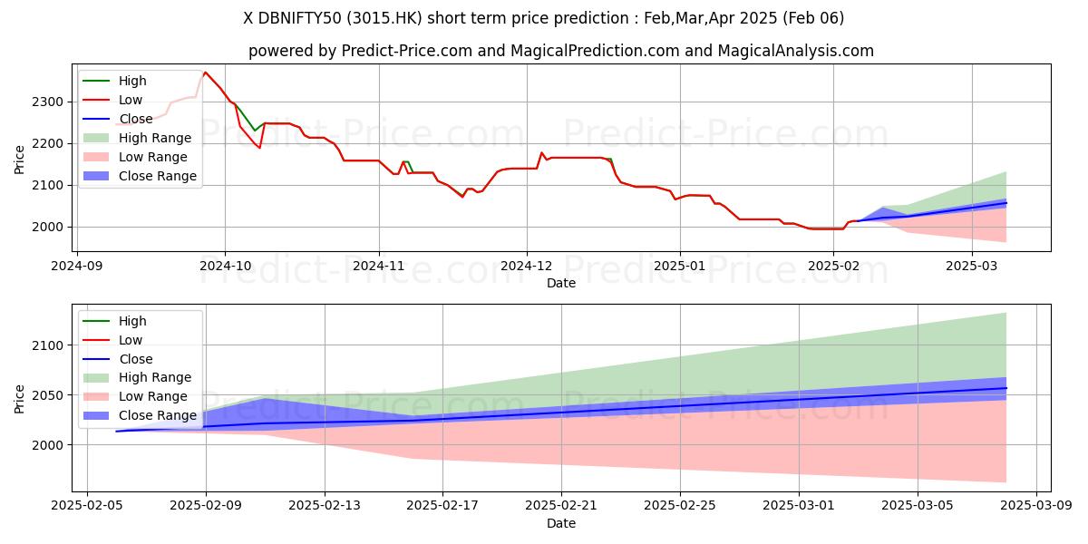 Pronóstico de precio a corto plazo máximo y mínimo de X TRNIFTY50 para Feb,Mar,Apr 2025
