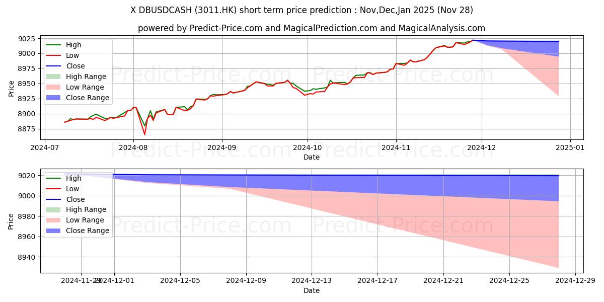 Maximum and minimum A ICBCCICCUSD short-term price forecast for Dec,Jan,Feb 2025