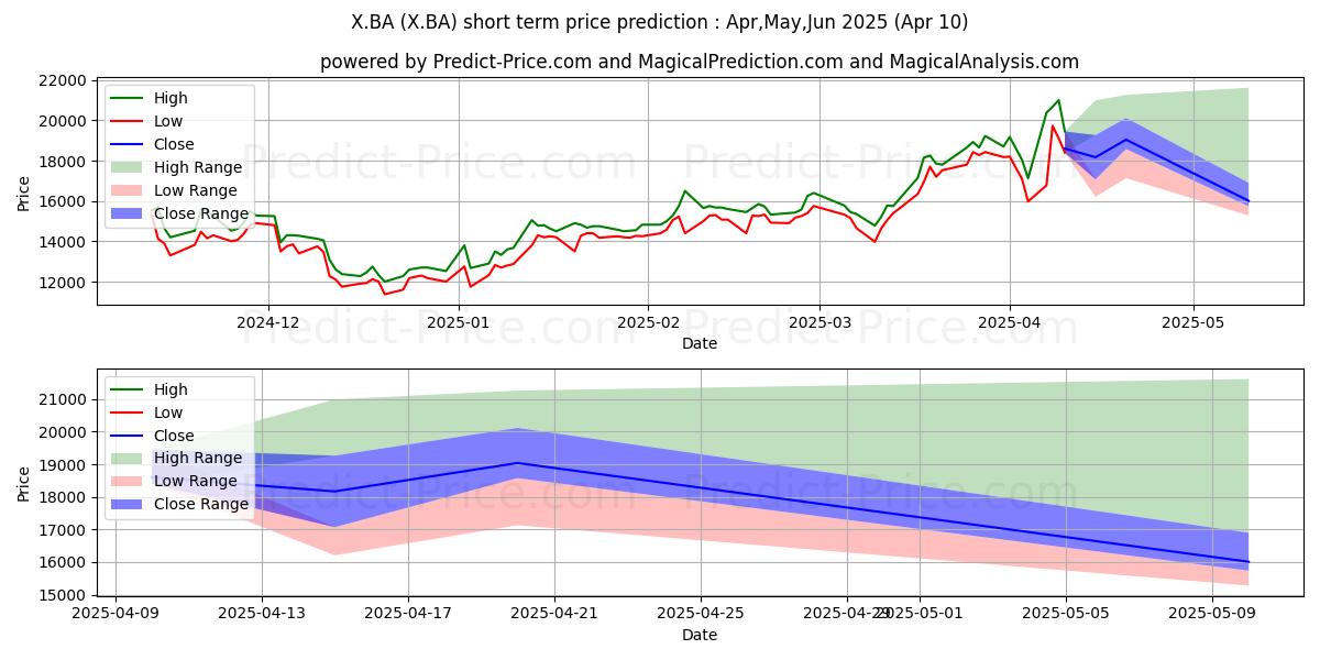 Maximum and minimum UNITED STATES STEE short-term price forecast for Apr,May,Jun 2025