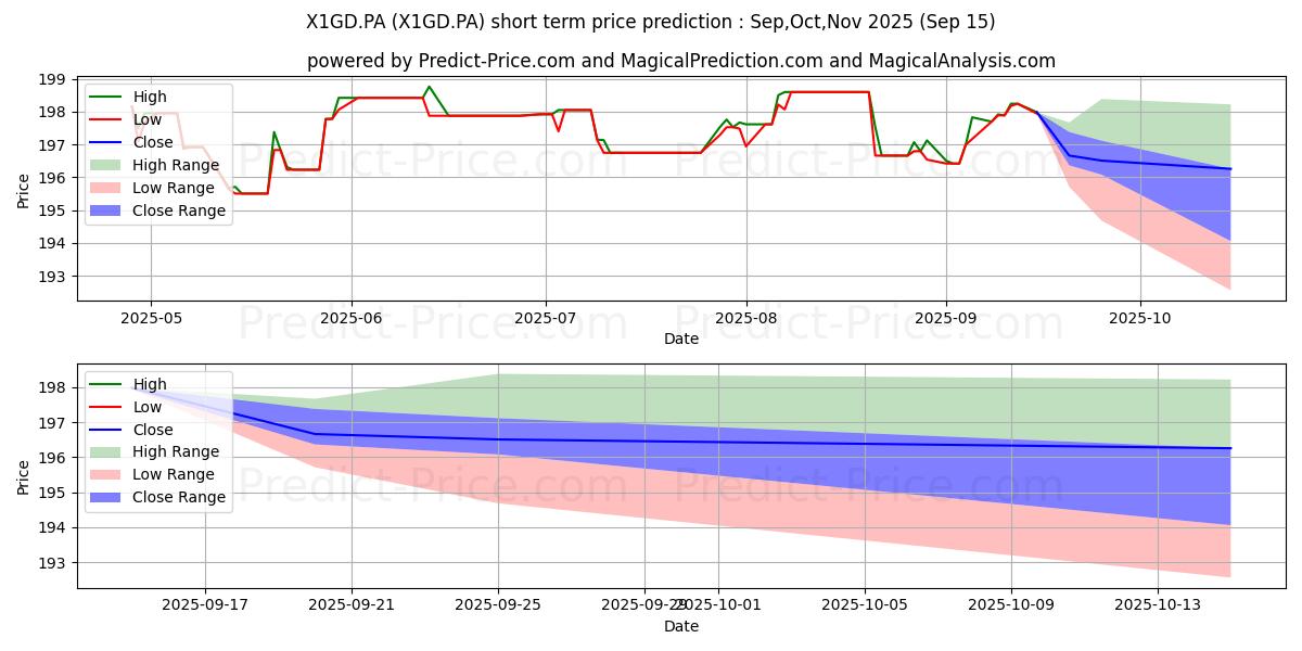 Maximum and minimum AMUNDI LW RATED D short-term price forecast for Oct,Nov,Dec 2025