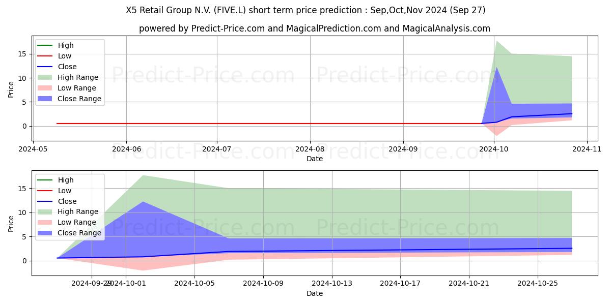 Maksimi- ja minimihinnan ennuste lyhyellä aikavälillä X5 Retail Group N.V.:lle