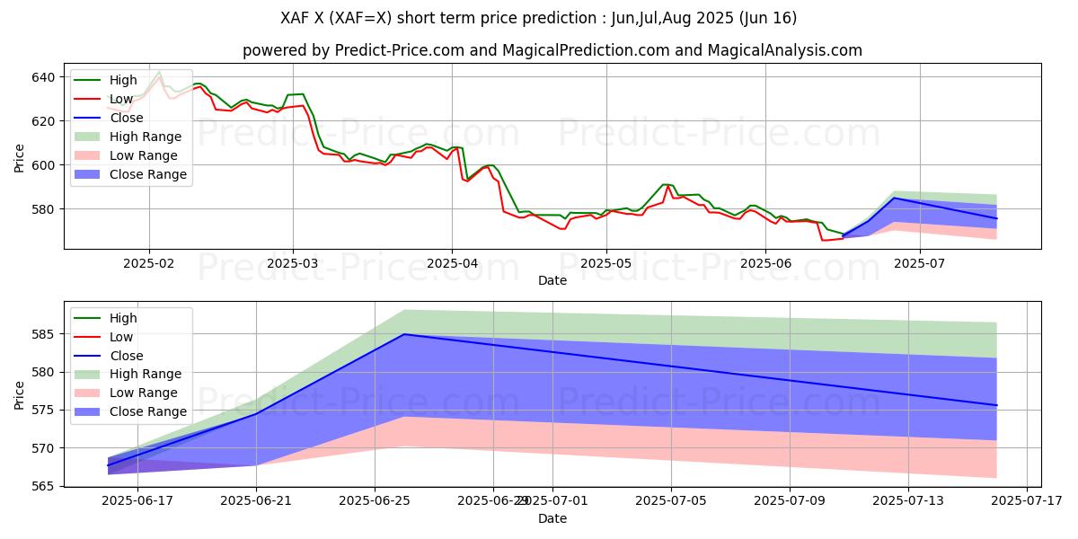 Maximale en minimale USD/XAF korte termijn prijsvoorspelling voor Jul,Aug,Sep 2025