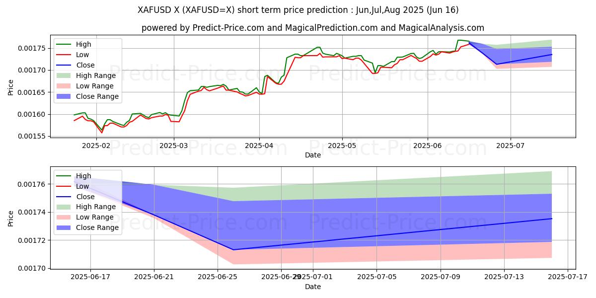 Previsione del prezzo massimo e minimo a breve termine per XAF/USD