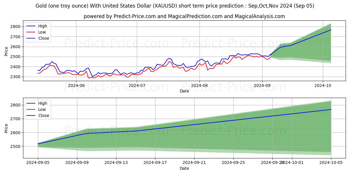 Maximum and minimum Gold (one troy ounce) With United States Dollar short-term price forecast for Sep,Oct,Nov 2024