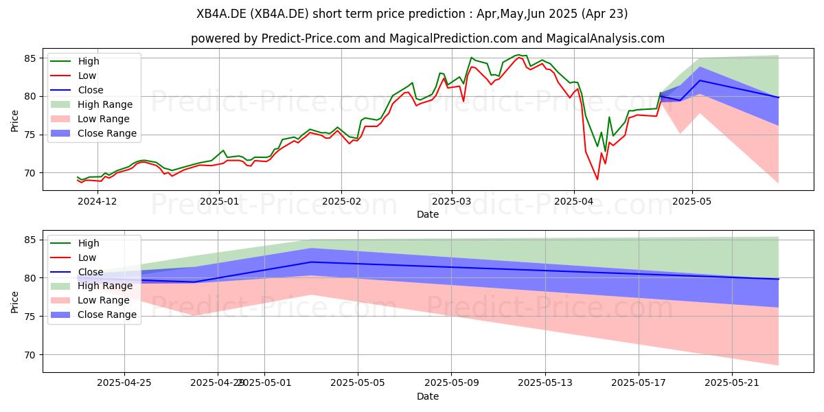 Maximum and minimum XTR.ATX 1CEO short-term price forecast for May,Jun,Jul 2025