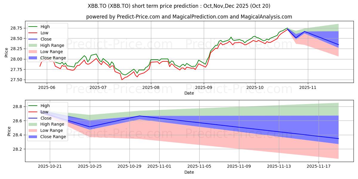 Maximum and minimum iSHARES CORE CDN UNIVERSE BOND  short-term price forecast for Nov,Dec,Jan 2026
