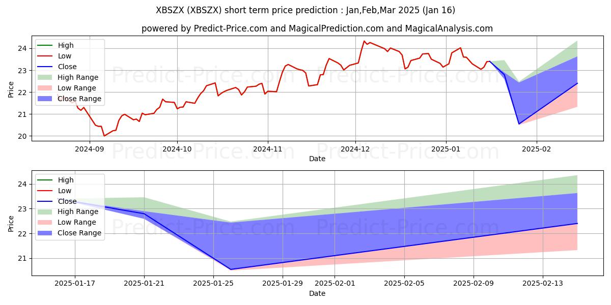 Maximum and minimum BlackRock Science and Technolog short-term price forecast for Feb,Mar,Apr 2025