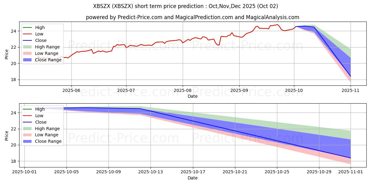 Maximum and minimum BlackRock Science and Technolog short-term price forecast for Oct,Nov,Dec 2025