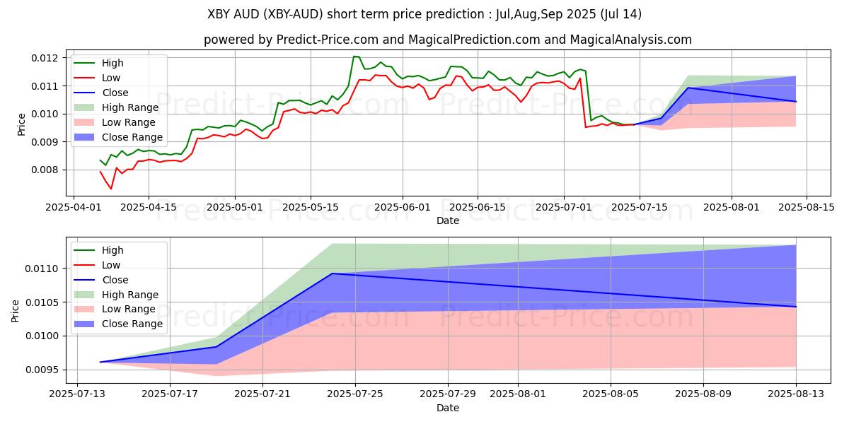 حداکثر و حداقل پیش‌بینی قیمت کوتاه مدت XTRABYTES AUD برای Aug,Sep,Oct 2025