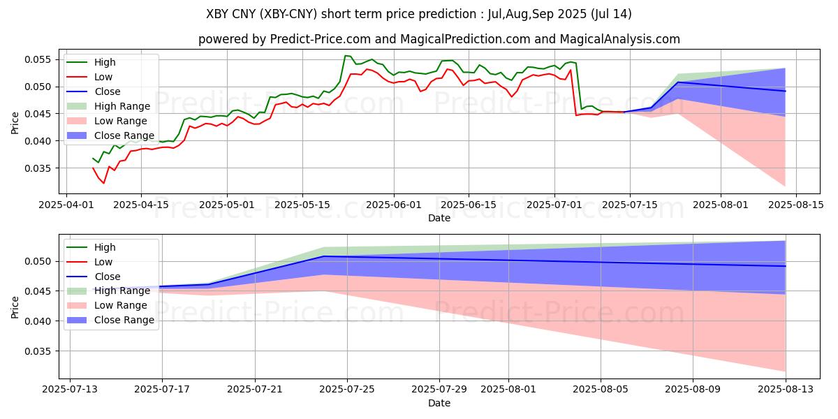 حداکثر و حداقل پیش‌بینی قیمت کوتاه مدت XTRABYTES CNY برای Aug,Sep,Oct 2025